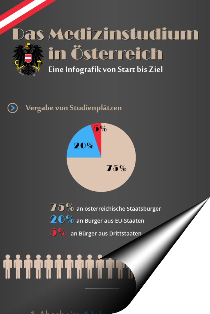 Infografik Medizinstudium in Österreich