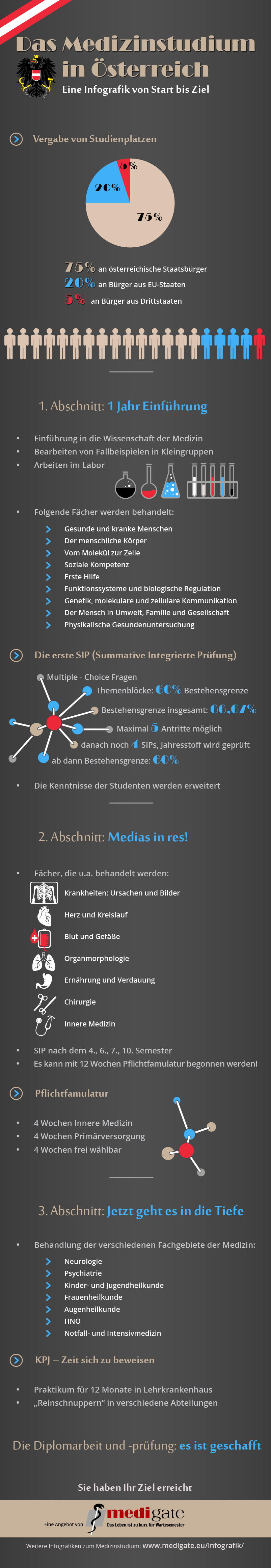 Infografik Medizinstudium in Österreich