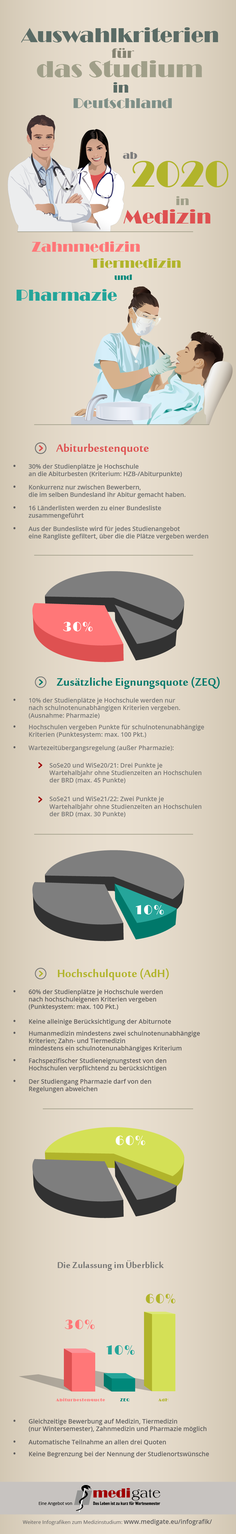 Infografik Medizinstudium in Deutschland