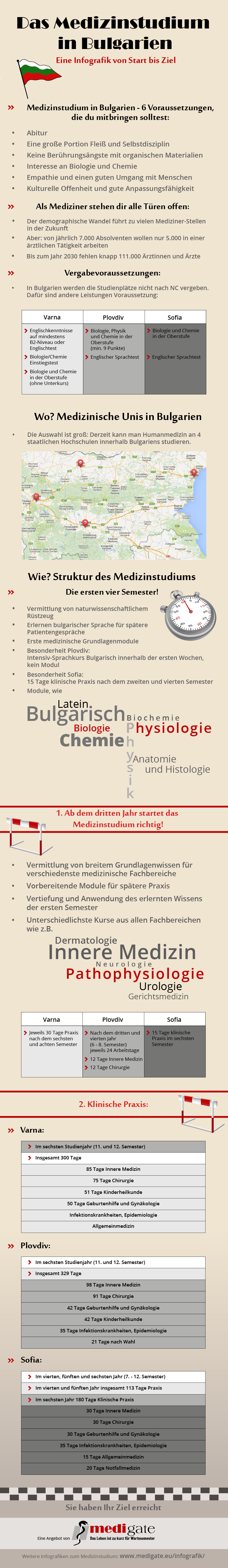 Infografik Medizinstudium in Deutschland