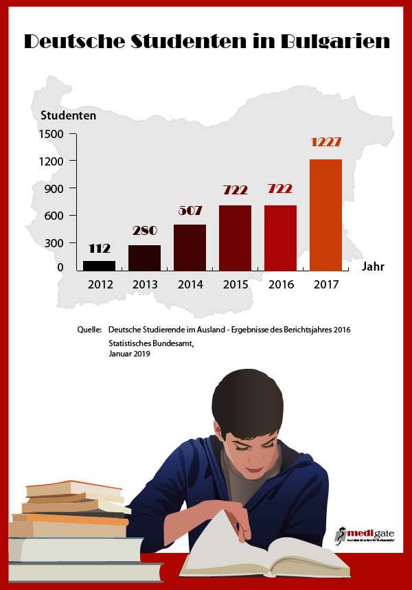 Studentenanzahl Bulgarien